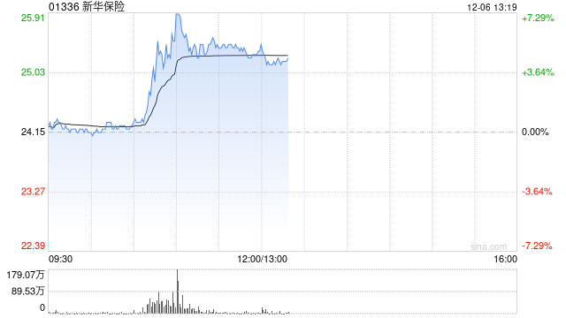 内险股早盘集体上扬 新华保险及中国太保均涨逾5%  第1张