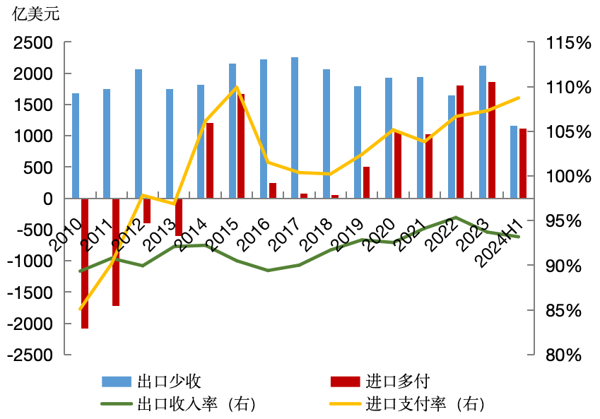 “净误差与遗漏”的再审视：国际比较与中国实践  第5张