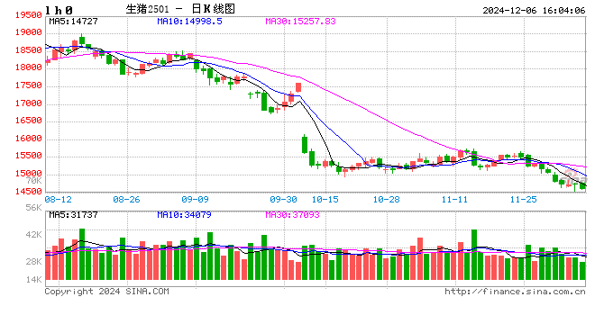 12月6日猪价汇总（北方反弹，南方稍弱！）  第2张