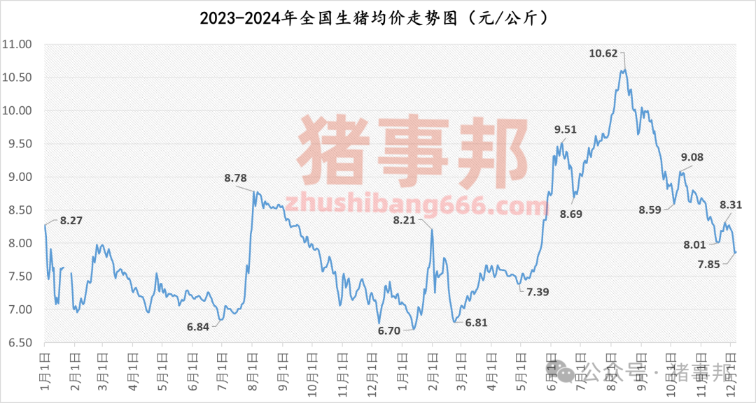 12月6日猪价汇总（北方反弹，南方稍弱！）  第4张