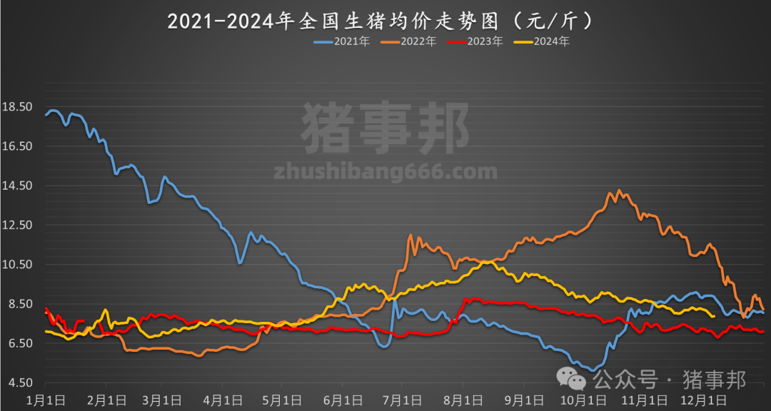 12月6日猪价汇总（北方反弹，南方稍弱！）  第5张