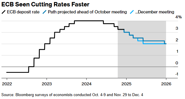 欧洲央行或加速降息应对经济疲软，市场预期存款利率降至2%  第1张