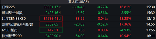 等待非农，欧亚股市涨跌不一，韩股跌幅收窄，印度卢比走高，比特币反弹逾1%  第1张