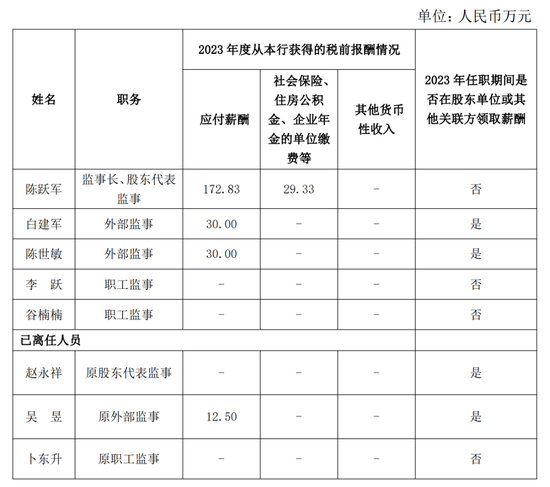 邮储银行总行多部门“一把手”调整 2023年高管薪酬出炉  第4张