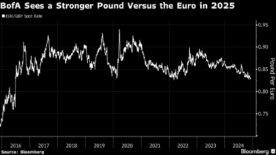 美银成华尔街最大英镑多头 预计明年兑美元将大涨8%  第1张