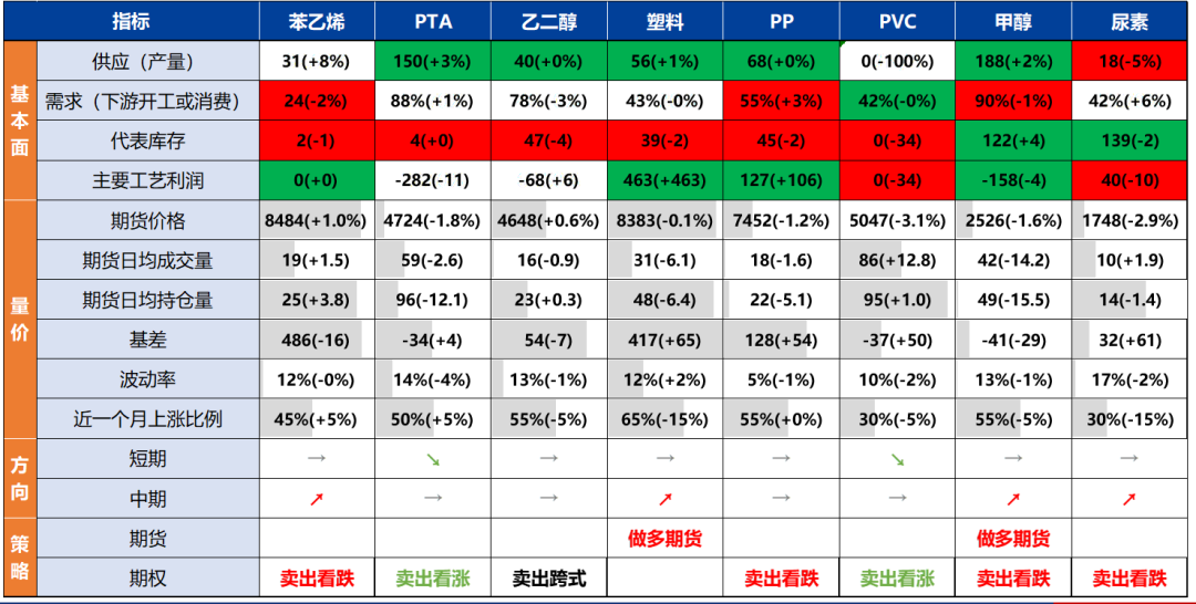 苯乙烯和塑料基差偏高，推荐卖出看跌期权  第3张