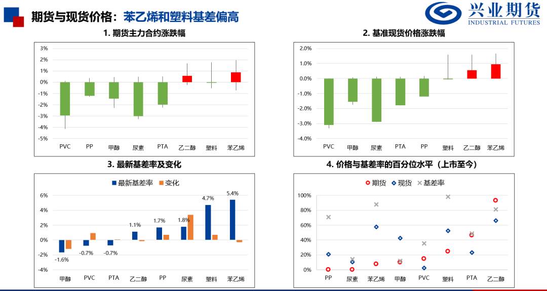 苯乙烯和塑料基差偏高，推荐卖出看跌期权  第4张