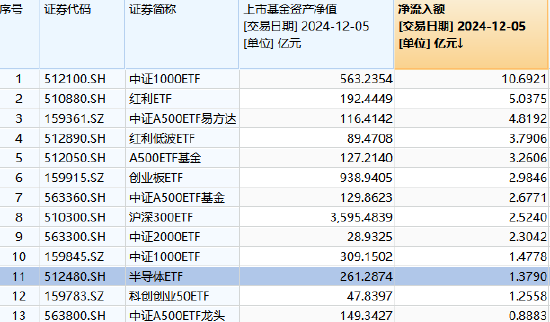 财政部拟对国产予20%优惠，半导体自主可控进程有望提速！半导体ETF（512480）昨日“吸金”超1.3亿  第1张