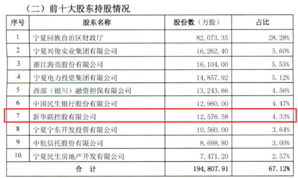 新华联2.7亿清仓所持宁夏银行股份！  第4张