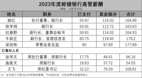 邮储银行总行多部门“一把手”调整 2023年高管薪酬出炉  第5张