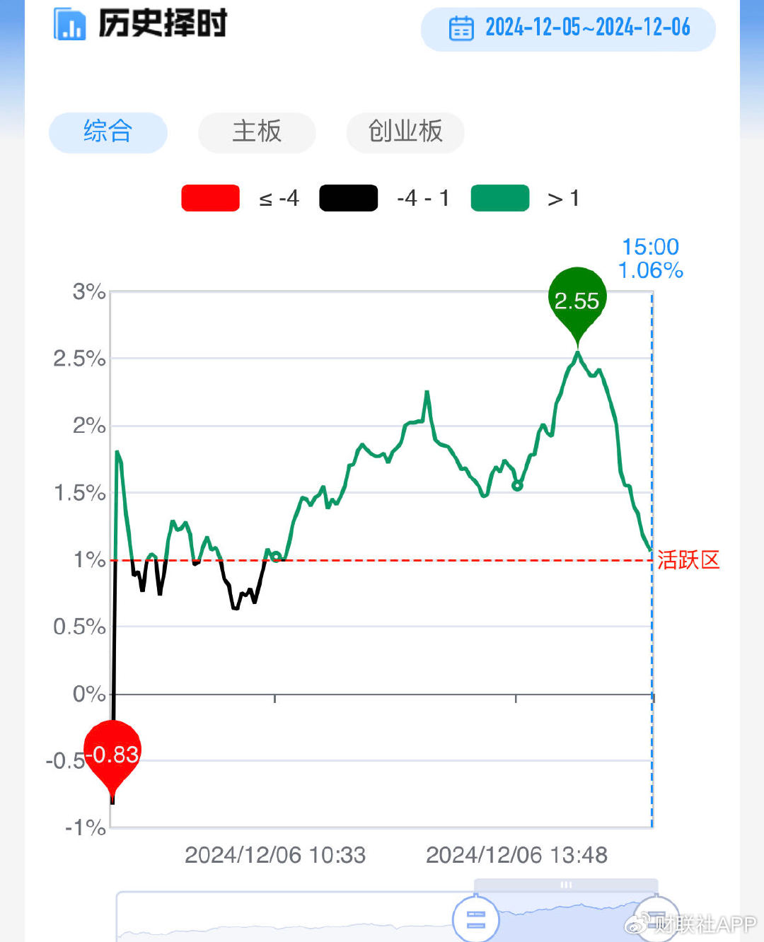 【每日收评】沪指放量涨超1%重返3400点，AI应用方向再迎爆发  第3张