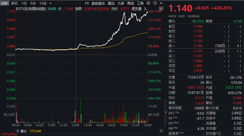 突然，大涨472%！  第1张