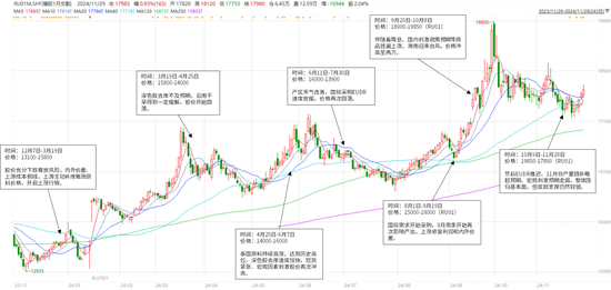 【橡胶年报】重心抬升未变，明年或有曲折  第3张