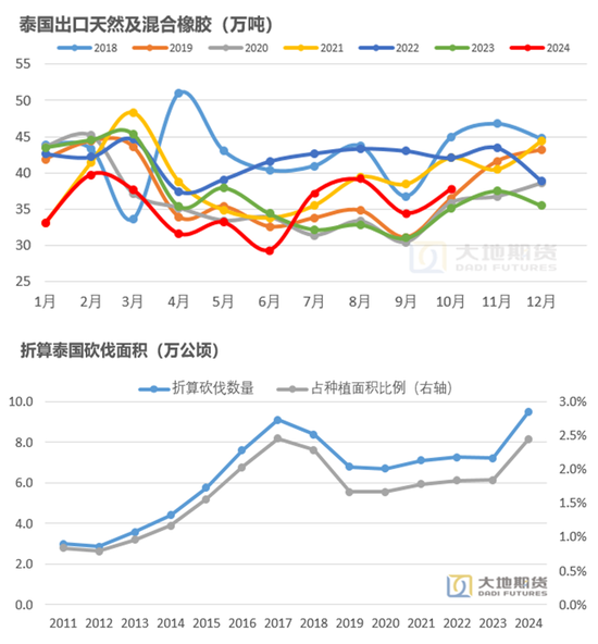 【橡胶年报】重心抬升未变，明年或有曲折  第7张