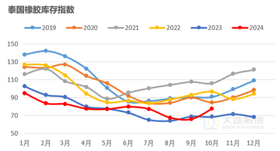 【橡胶年报】重心抬升未变，明年或有曲折  第9张