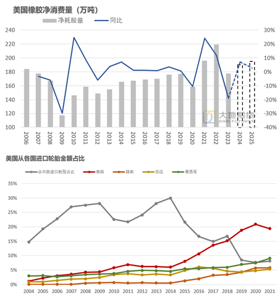 【橡胶年报】重心抬升未变，明年或有曲折  第13张