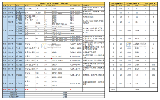 【橡胶年报】重心抬升未变，明年或有曲折  第19张