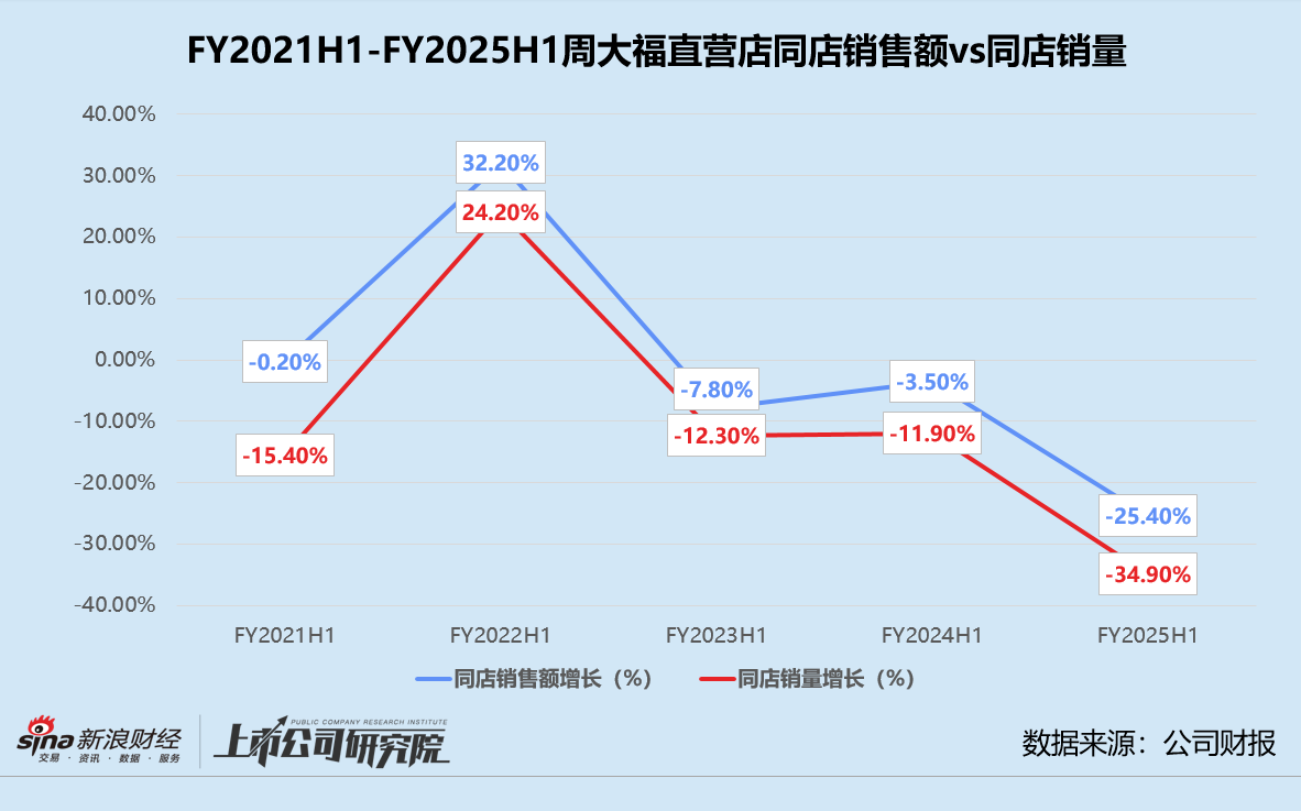 周大福上半财年营利双降 砍下沉加盟店、提价转型高奢 市值年内蒸发超460亿港元  第1张