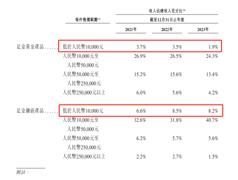 周大福上半财年营利双降 砍下沉加盟店、提价转型高奢 市值年内蒸发超460亿港元  第3张