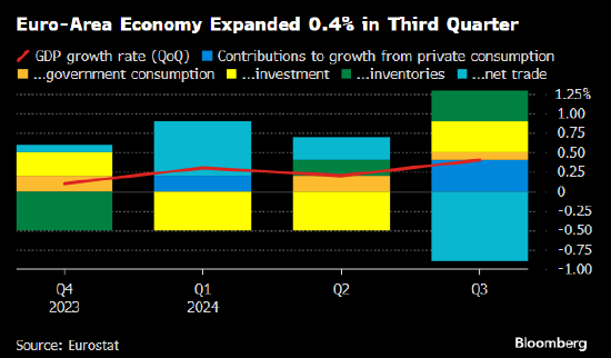消费者助力下 欧元区第三季度经济环比增长0.4%  第1张