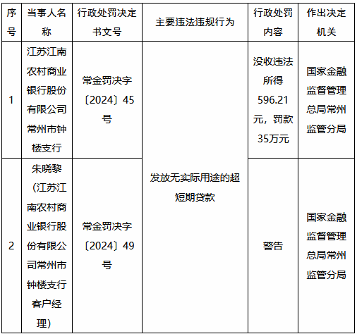 江苏江南农村商业银行常州市钟楼支行被罚35万元：发放无实际用途的超短期贷款  第1张