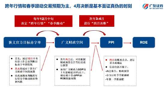 刘晨明：跨年行情和春季躁动交易预期为主，4月决断是基本面证真伪的时刻  第2张