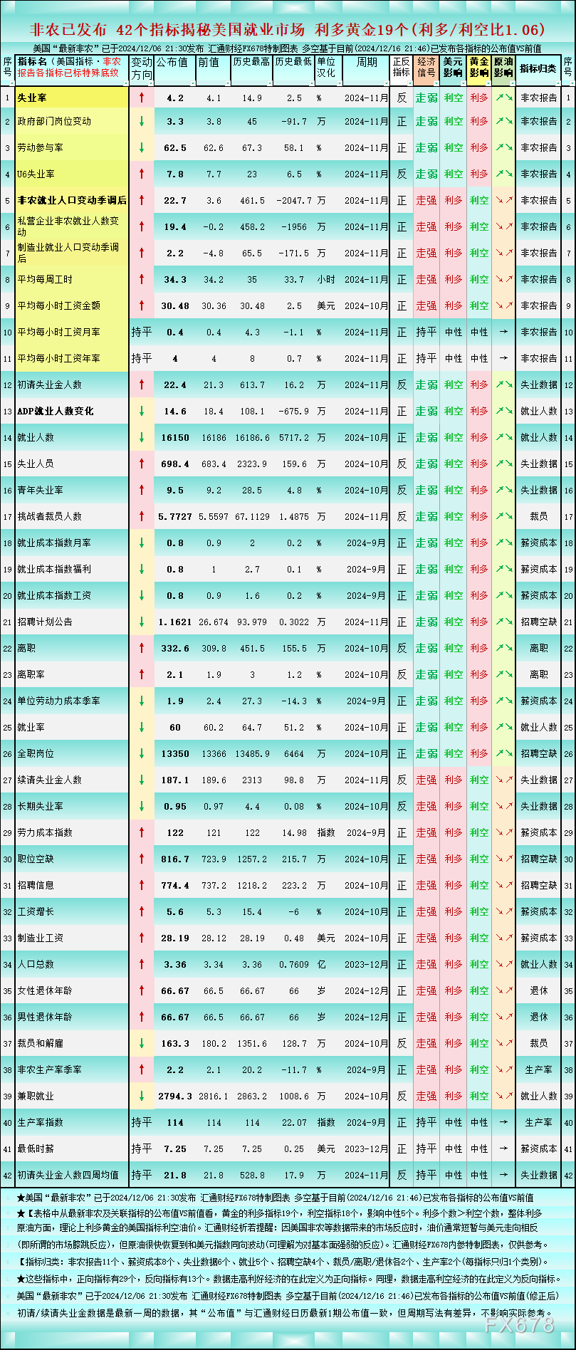 非农后看42个美国就业指标，对黄金的利多/利空比将至1.06  第1张