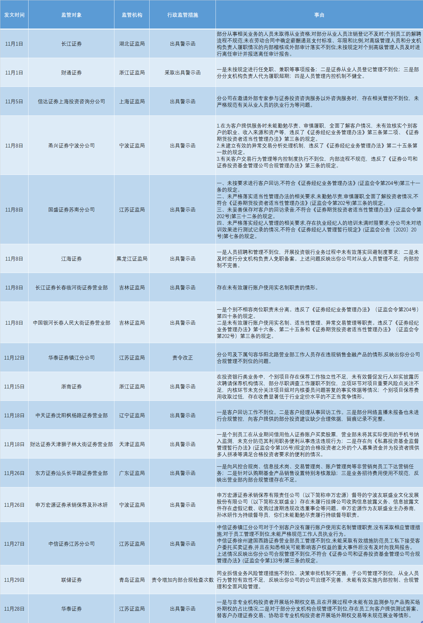 11月以来券商罚单已达17张：经纪、投行业务成“重灾区”  第1张