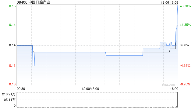 中国口腔产业拟折让约4.76%发行2.28亿股 净筹约3172万港元  第1张