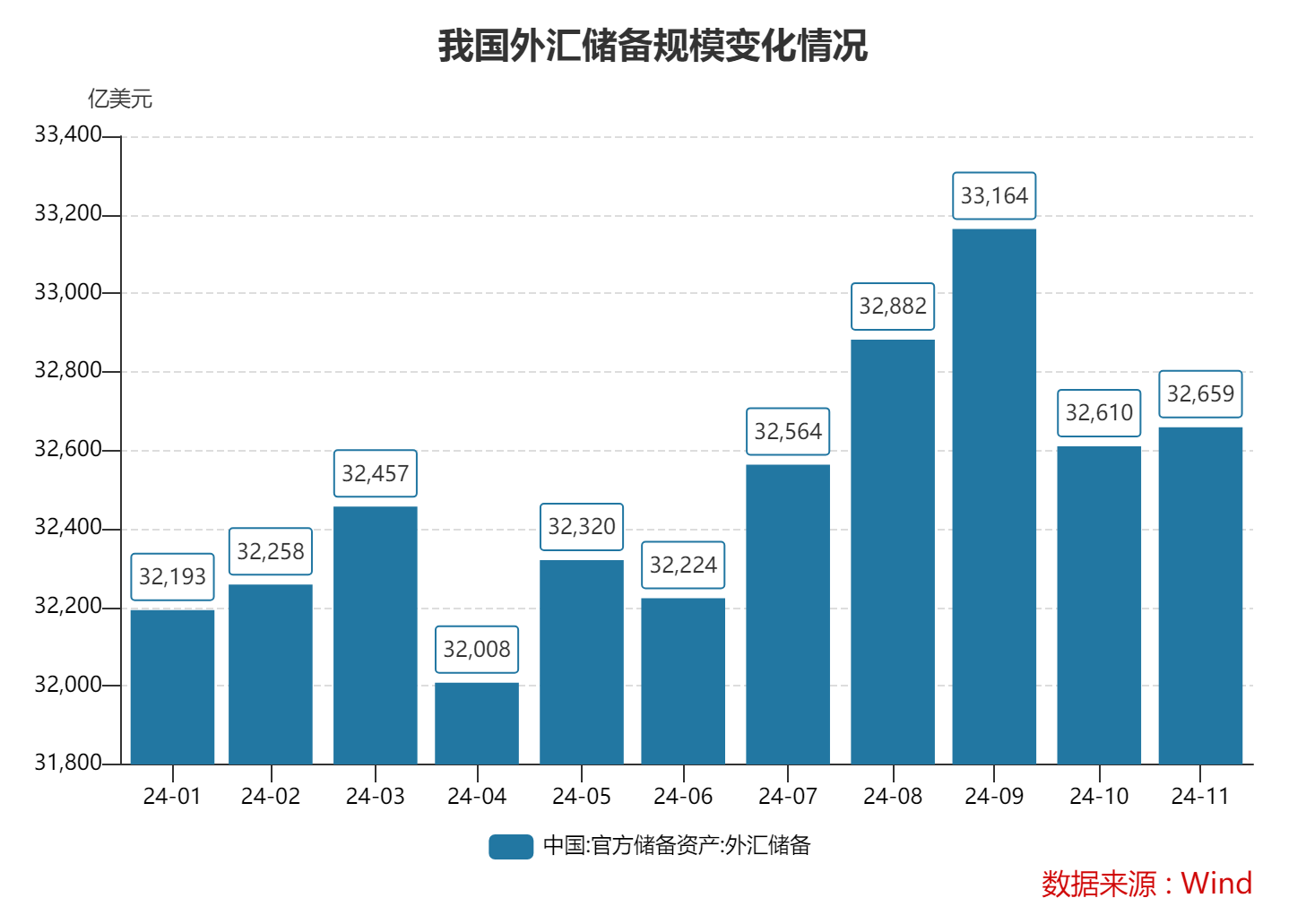 11月末我国外汇储备规模上升48亿美元 4月以来央行首次增持黄金  第1张