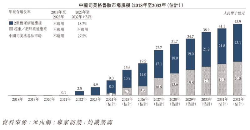 “减肥神药”司美格鲁肽国内上市热潮下，押注国产平替的九源基因为何二级市场“遇冷”？  第4张