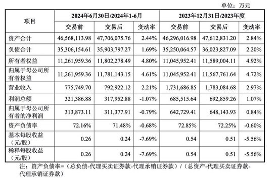 作价52亿元收购万和证券96.08%的股份！国信证券出手  第1张