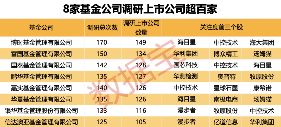 超700家公司获关注！知名基金经理朱少醒、谢治宇“押中”多只牛股  第3张