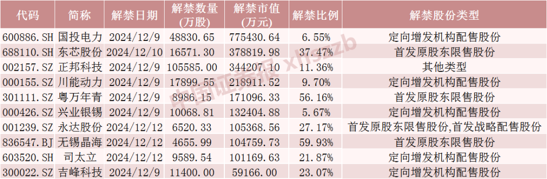 下周，这些股票流通盘将翻倍  第1张