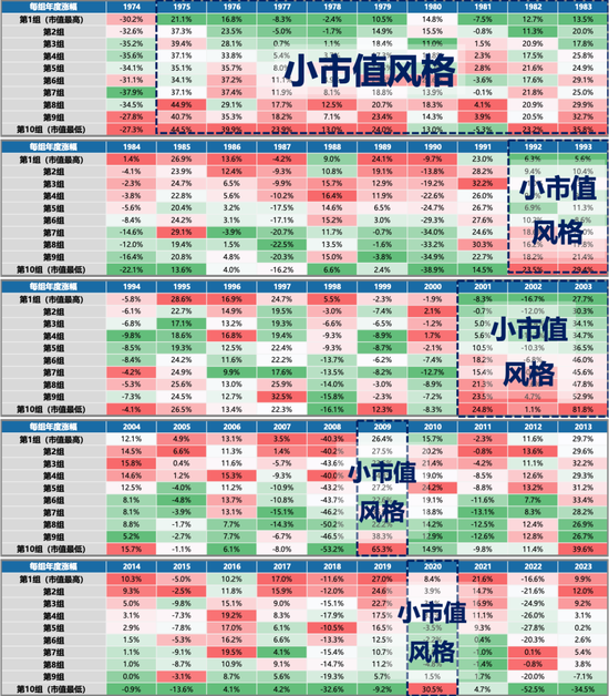 广发策略刘晨明：年末大小盘风格如何演绎？一旦出现这两种情形，小盘风格可能会显著切向大盘风格  第1张