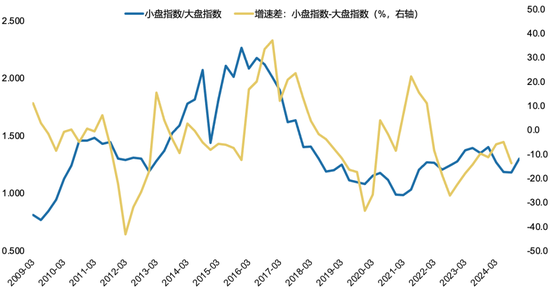 广发策略刘晨明：年末大小盘风格如何演绎？一旦出现这两种情形，小盘风格可能会显著切向大盘风格  第5张