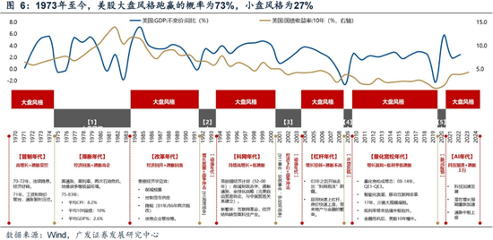 广发策略刘晨明：年末大小盘风格如何演绎？一旦出现这两种情形，小盘风格可能会显著切向大盘风格  第14张