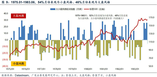 广发策略刘晨明：年末大小盘风格如何演绎？一旦出现这两种情形，小盘风格可能会显著切向大盘风格  第18张