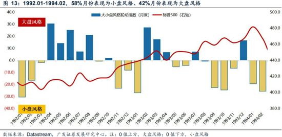 广发策略刘晨明：年末大小盘风格如何演绎？一旦出现这两种情形，小盘风格可能会显著切向大盘风格  第21张