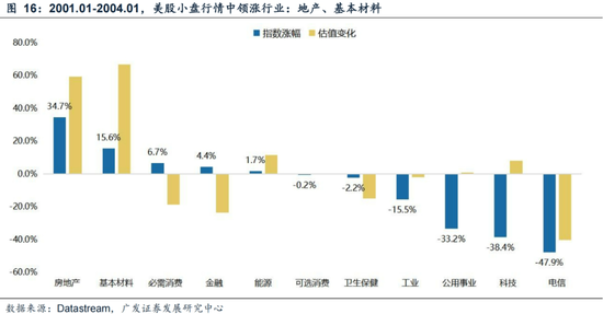 广发策略刘晨明：年末大小盘风格如何演绎？一旦出现这两种情形，小盘风格可能会显著切向大盘风格  第24张