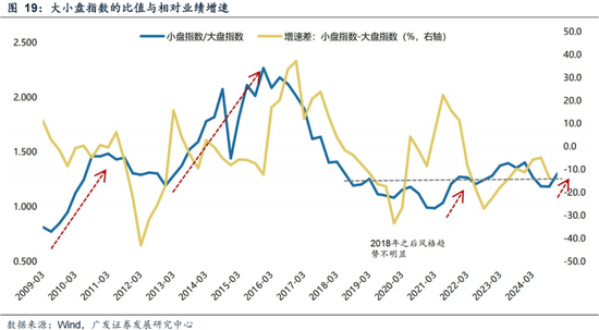 广发策略刘晨明：年末大小盘风格如何演绎？一旦出现这两种情形，小盘风格可能会显著切向大盘风格  第27张