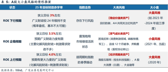 广发策略刘晨明：年末大小盘风格如何演绎？一旦出现这两种情形，小盘风格可能会显著切向大盘风格  第29张