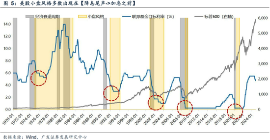 广发策略刘晨明：年末大小盘风格如何演绎？一旦出现这两种情形，小盘风格可能会显著切向大盘风格  第12张