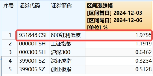 A股放量上行！两大重磅会议将近，机构：继续看好跨年行情，大盘风格明显占优  第9张