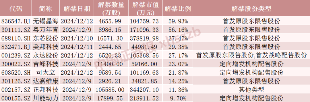 下周，这些股票流通盘将翻倍  第4张