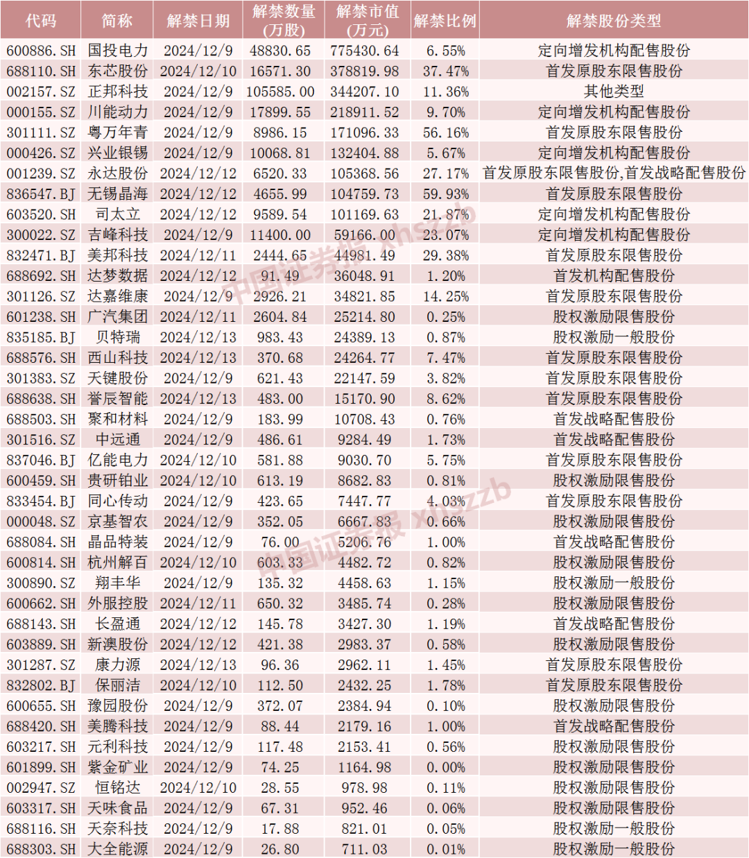 下周，这些股票流通盘将翻倍  第5张