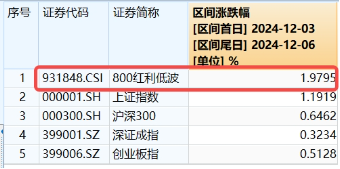 能守亦可攻！全市场唯一800红利低波ETF（159355）放量收涨1.67%，上市以来超额表现突出  第2张