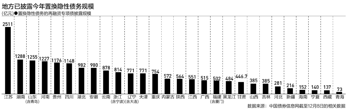 多省份调整预算：透露化债细节，“6万亿”影响几何？  第1张