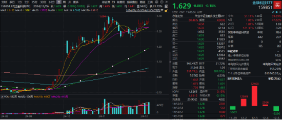 66个交易日涨超132%！多重积极因素催化，金融科技板块有望引领跨年行情  第1张