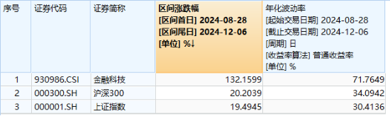 66个交易日涨超132%！多重积极因素催化，金融科技板块有望引领跨年行情  第2张